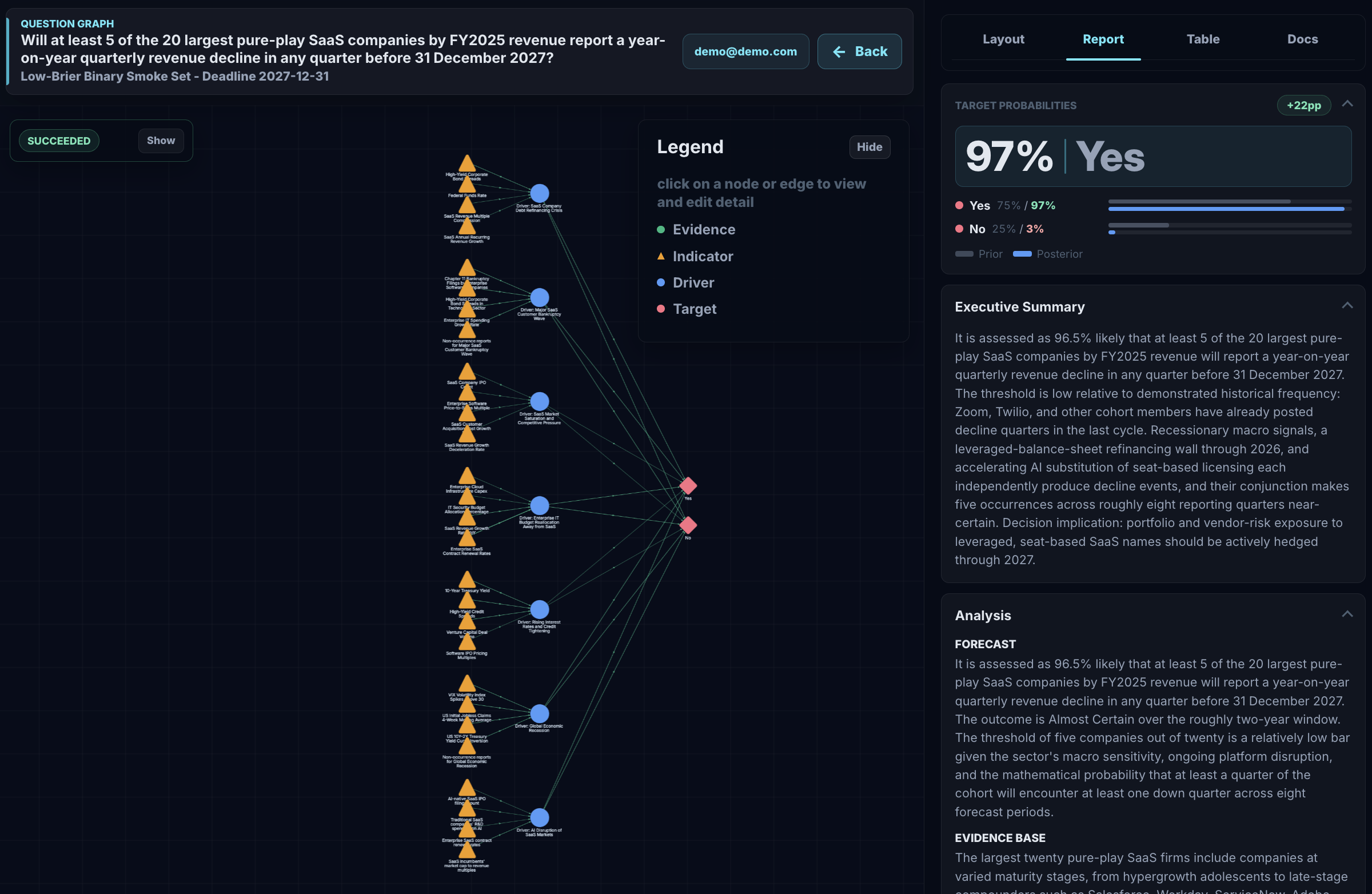 An Elijah assessment: on the left, a reasoning graph links evidence, indicators and drivers to a Yes/No target; on the right, a report shows a 97% Yes probability with a prior-to-posterior shift, an executive summary and analysis.